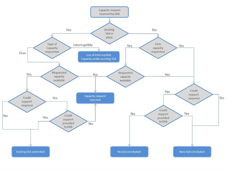 Storage Access method