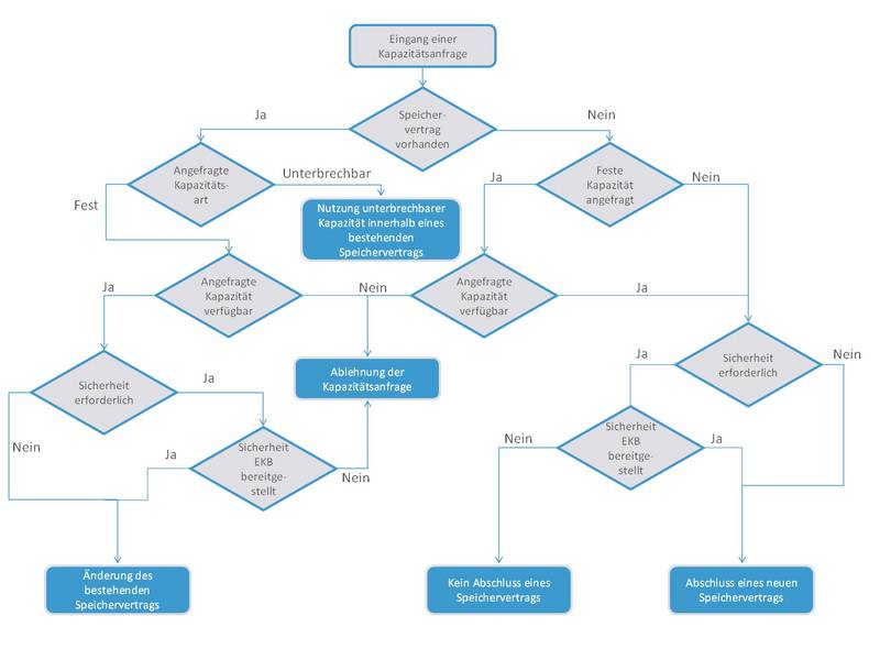 Speicherzugangsverfahren